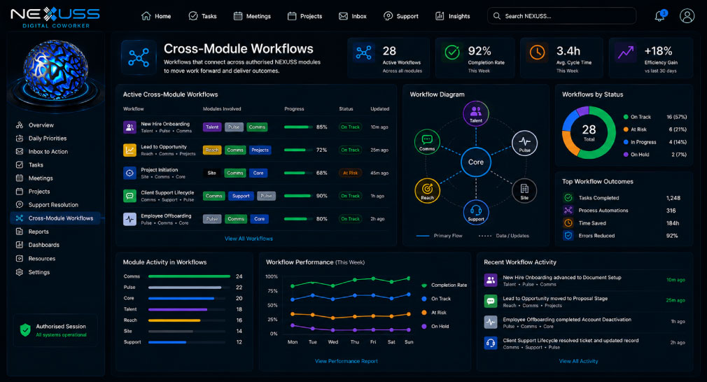NEXUSS Digital Coworker cross-module workflows dashboard connecting authorised activity across multiple NEXUSS modules