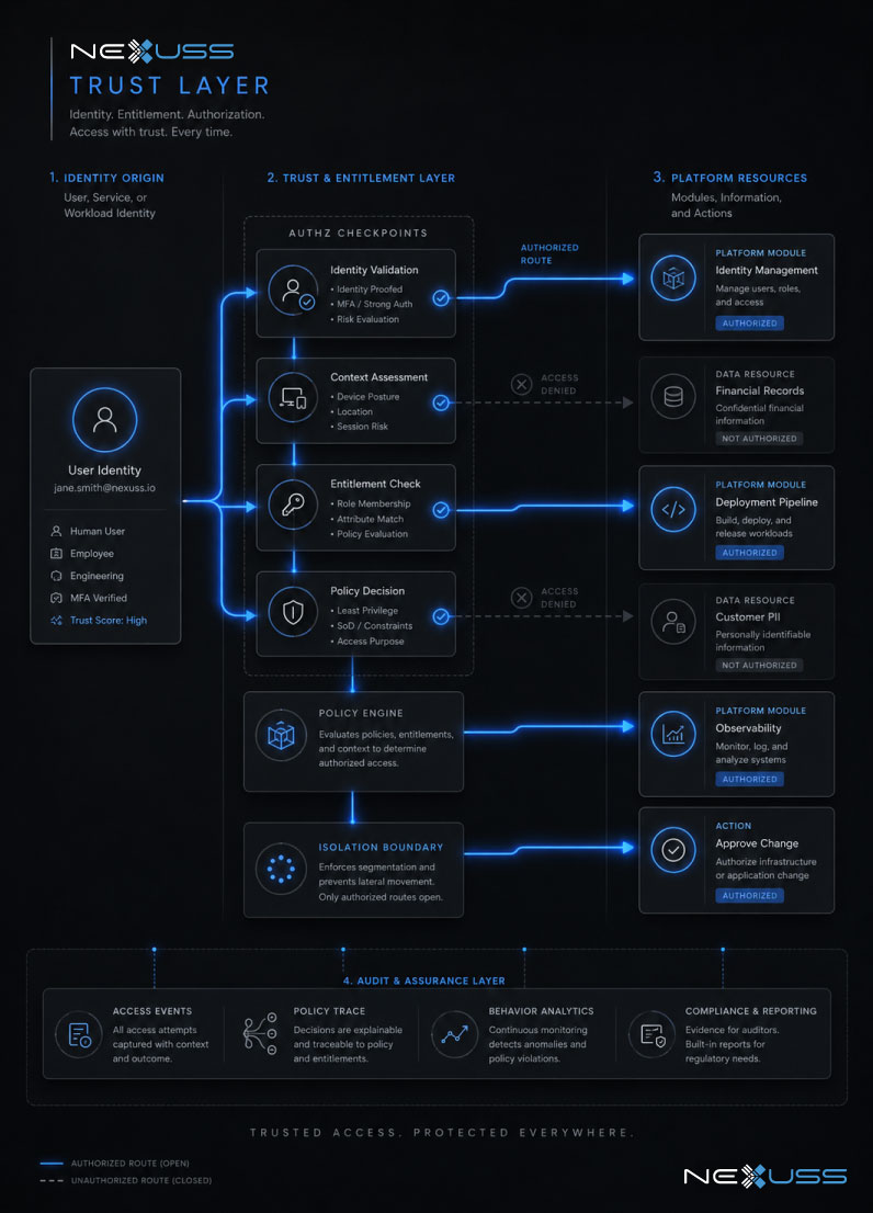 NEXUSS deny-by-default access control showing identity and permissions governing authorised platform actions